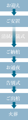 流れ