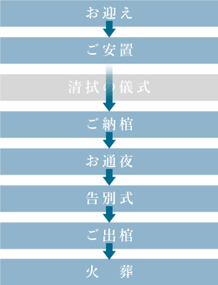 流れ