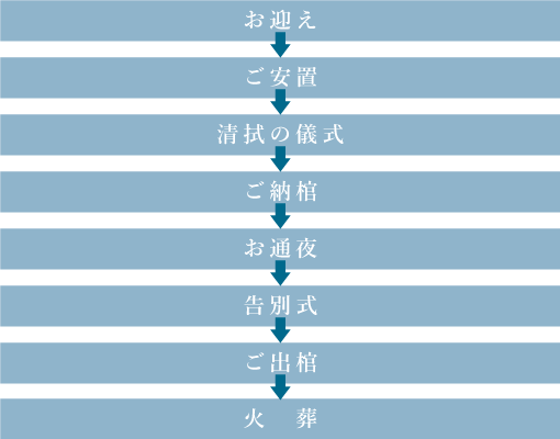 流れ